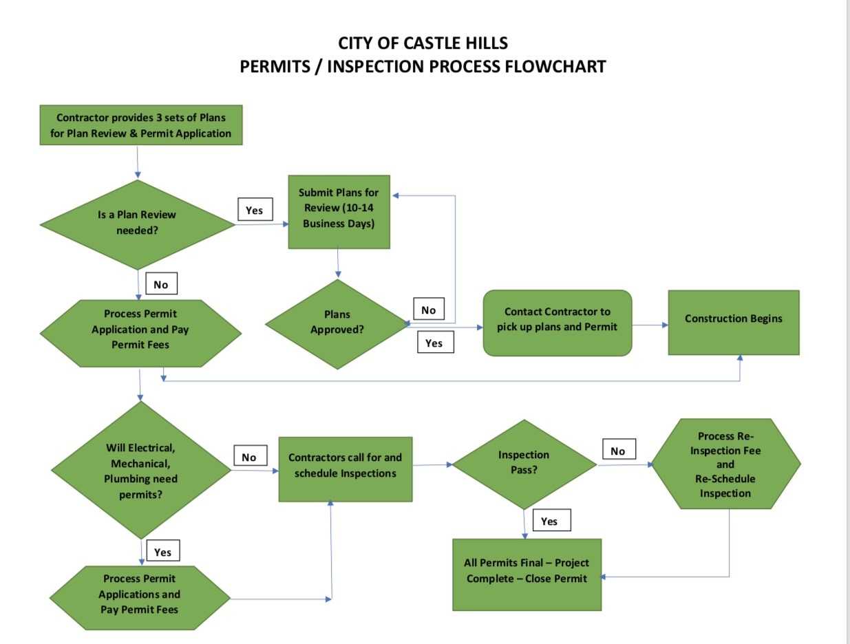 flow chart