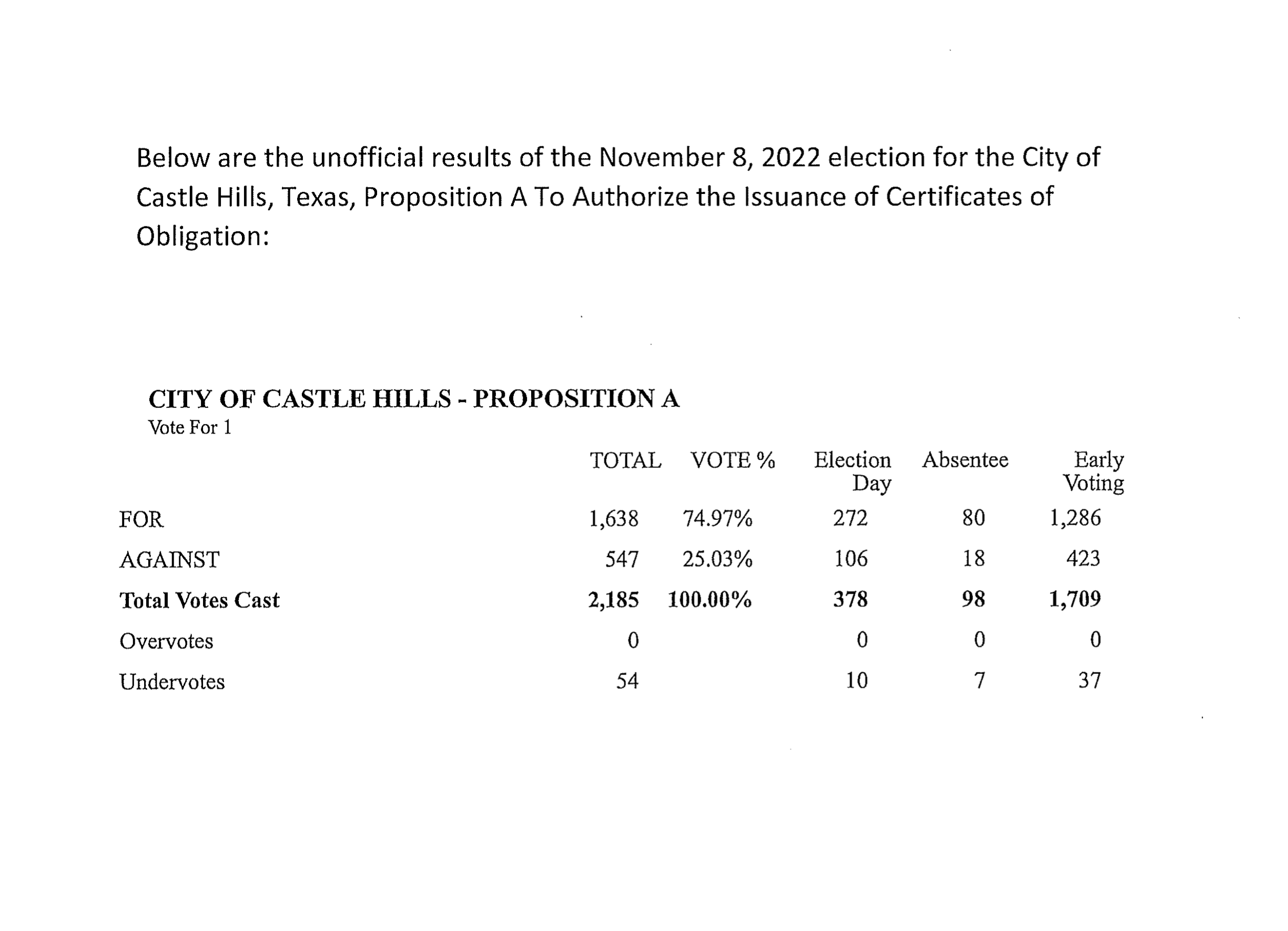 Election results